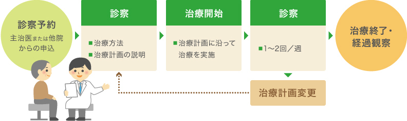 放射線治療フロー図