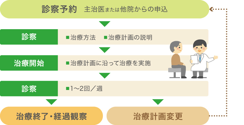 放射線治療フロー図